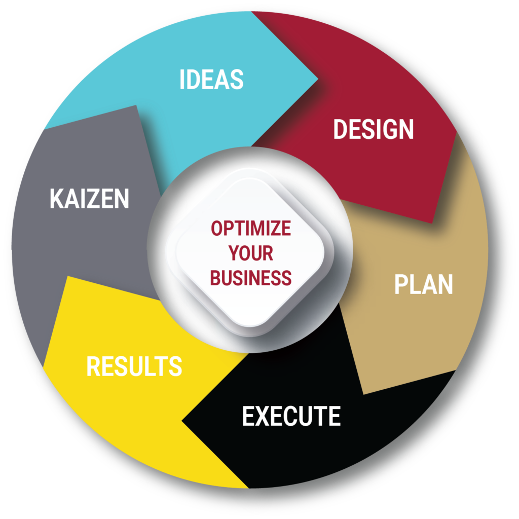 Optimize your business in the center of a circular graphic, surrounded by arrows labeled ideas, design, plan, execute, results, and kaizen