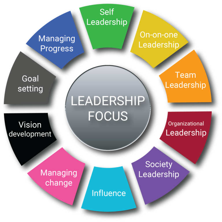 Circular graph with Leadership Focus in the center with surrounding sections labeled self leadership, one-one-one leadership, team leadership, organizational leadership, society leadership, influence, managing change, vision development, goal setting, managing progress